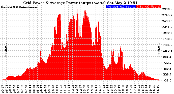 Solar PV/Inverter Performance Inverter Power Output