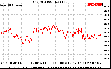 Solar PV/Inverter Performance Grid Voltage