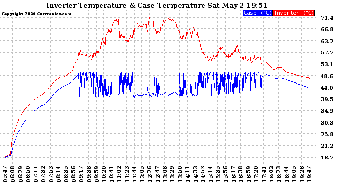 Solar PV/Inverter Performance Inverter Operating Temperature