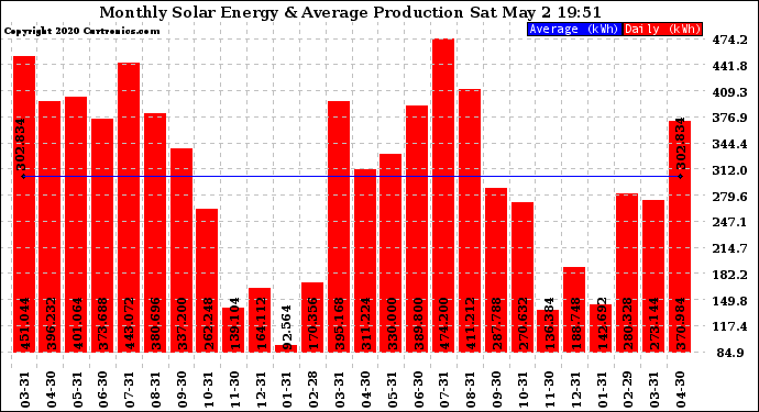 Solar PV/Inverter Performance Monthly Solar Energy Production