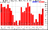 Solar PV/Inverter Performance Monthly Solar Energy Production Average Per Day (KWh)