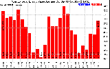 Solar PV/Inverter Performance Monthly Solar Energy Value Average Per Day ($)