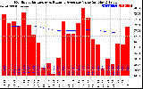 Solar PV/Inverter Performance Monthly Solar Energy Production Value Running Average