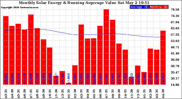 Solar PV/Inverter Performance Monthly Solar Energy Production Value Running Average