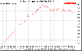 Solar PV/Inverter Performance Outdoor Temperature