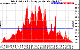 Solar PV/Inverter Performance Solar Radiation & Day Average per Minute