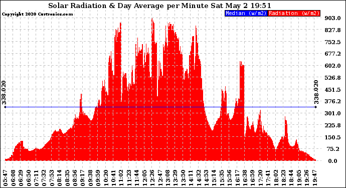 Solar PV/Inverter Performance Solar Radiation & Day Average per Minute