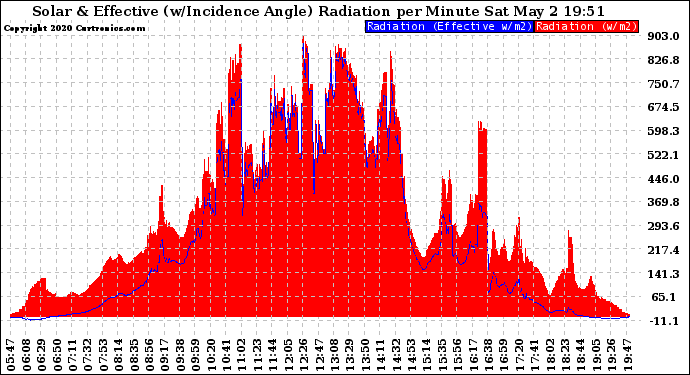 Solar PV/Inverter Performance Solar Radiation & Effective Solar Radiation per Minute