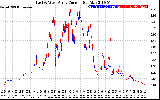 Solar PV/Inverter Performance Photovoltaic Panel Current Output