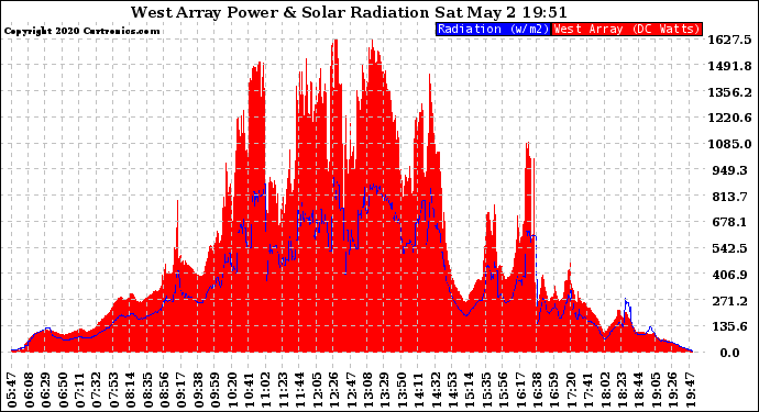 Solar PV/Inverter Performance West Array Power Output & Solar Radiation