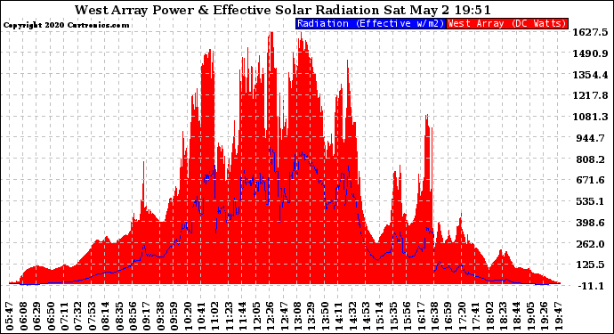 Solar PV/Inverter Performance West Array Power Output & Effective Solar Radiation