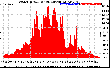 Solar PV/Inverter Performance West Array Actual & Average Power Output