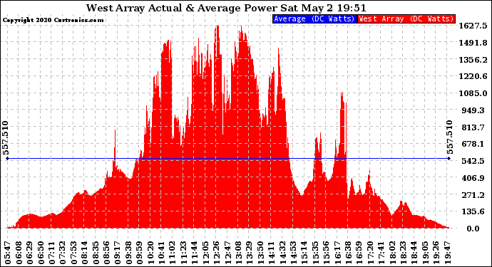 Solar PV/Inverter Performance West Array Actual & Average Power Output