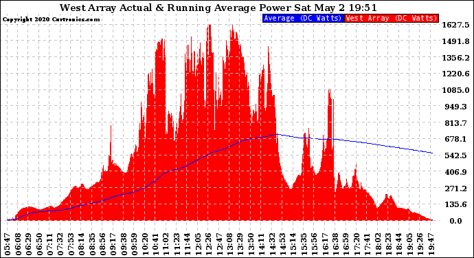 Solar PV/Inverter Performance West Array Actual & Running Average Power Output