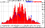 Solar PV/Inverter Performance East Array Power Output & Solar Radiation