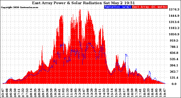 Solar PV/Inverter Performance East Array Power Output & Solar Radiation