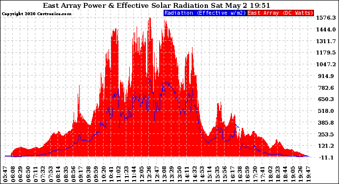 Solar PV/Inverter Performance East Array Power Output & Effective Solar Radiation