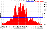 Solar PV/Inverter Performance East Array Actual & Average Power Output