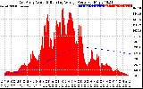 Solar PV/Inverter Performance East Array Actual & Running Average Power Output