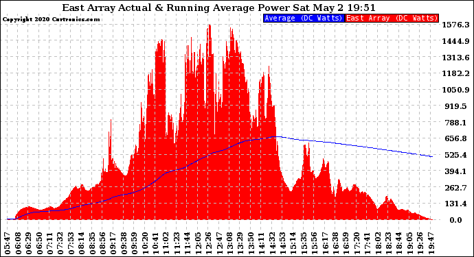 Solar PV/Inverter Performance East Array Actual & Running Average Power Output