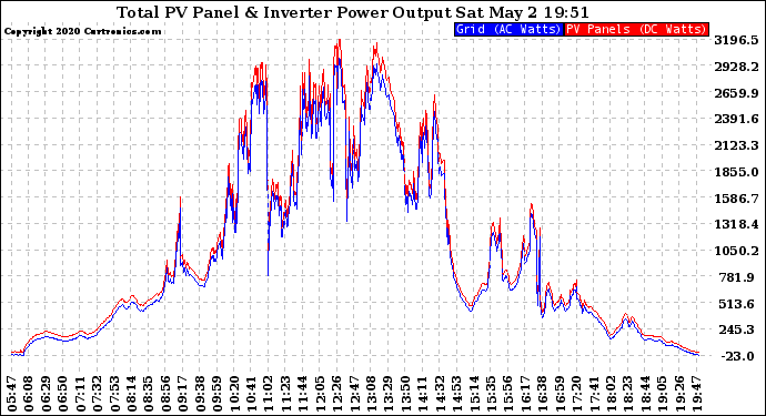 Solar PV/Inverter Performance PV Panel Power Output & Inverter Power Output