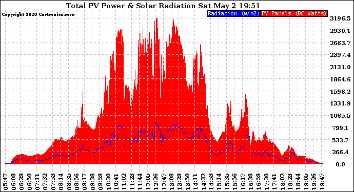 Solar PV/Inverter Performance Total PV Panel Power Output & Solar Radiation