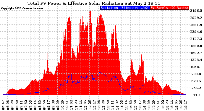 Solar PV/Inverter Performance Total PV Panel Power Output & Effective Solar Radiation