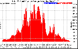 Solar PV/Inverter Performance Total PV Panel Power Output