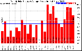 Solar PV/Inverter Performance Weekly Solar Energy Production