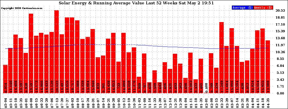 Solar PV/Inverter Performance Weekly Solar Energy Production Value Running Average Last 52 Weeks