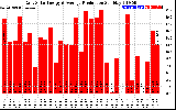 Solar PV/Inverter Performance Daily Solar Energy Production