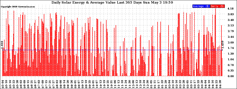 Solar PV/Inverter Performance Daily Solar Energy Production Value Last 365 Days