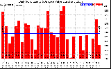 Solar PV/Inverter Performance Daily Solar Energy Production Value