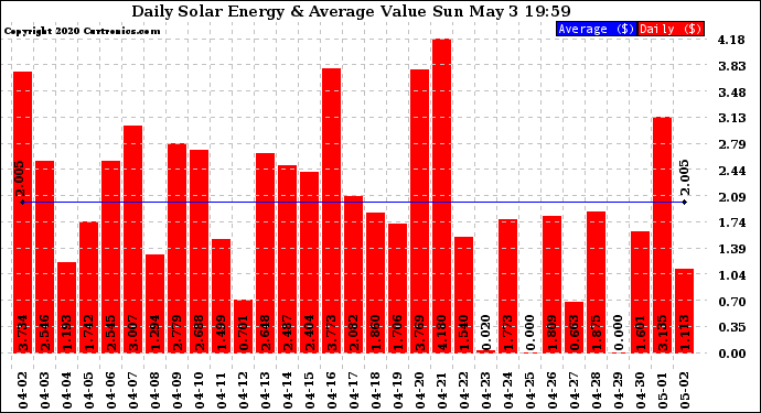 Solar PV/Inverter Performance Daily Solar Energy Production Value