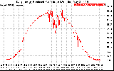 Solar PV/Inverter Performance Daily Energy Production Per Minute