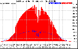 Solar PV/Inverter Performance Grid Power & Solar Radiation