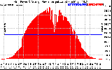 Solar PV/Inverter Performance Inverter Power Output