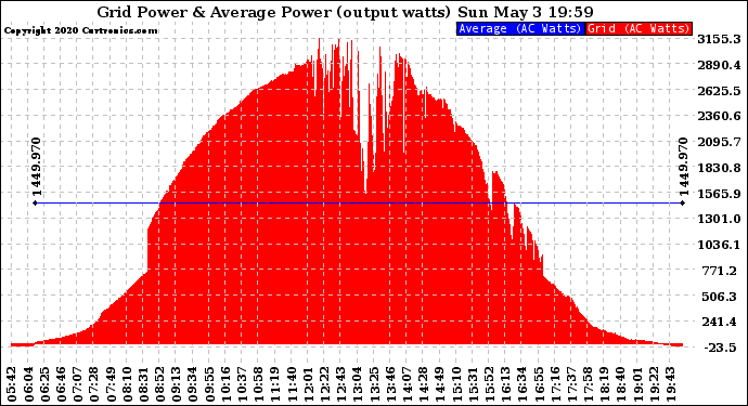 Solar PV/Inverter Performance Inverter Power Output