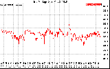 Solar PV/Inverter Performance Grid Voltage