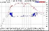 Solar PV/Inverter Performance Inverter Operating Temperature