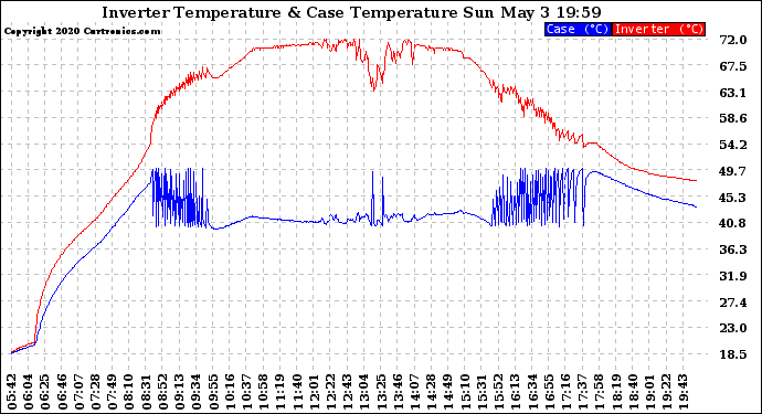 Solar PV/Inverter Performance Inverter Operating Temperature