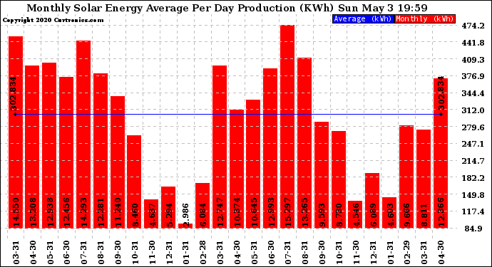 Solar PV/Inverter Performance Monthly Solar Energy Production Average Per Day (KWh)