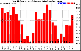 Milwaukee Solar Powered Home MonthlyProductionValue