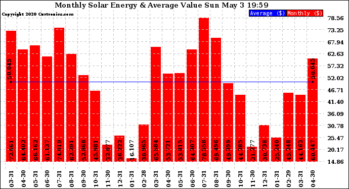 Solar PV/Inverter Performance Monthly Solar Energy Production Value