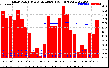 Solar PV/Inverter Performance Monthly Solar Energy Production Value Running Average