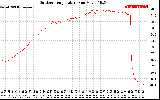 Solar PV/Inverter Performance Outdoor Temperature