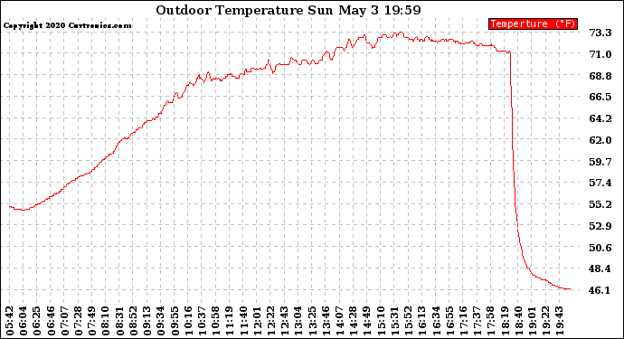 Solar PV/Inverter Performance Outdoor Temperature