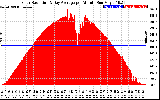 Solar PV/Inverter Performance Solar Radiation & Day Average per Minute