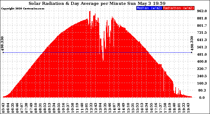 Solar PV/Inverter Performance Solar Radiation & Day Average per Minute