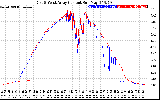 Solar PV/Inverter Performance Photovoltaic Panel Current Output